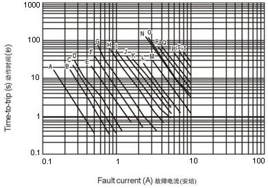 wh130系列产品在25°C时典型动作时间曲线