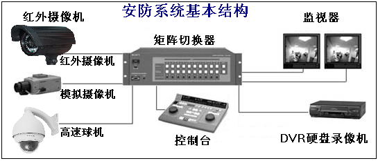 安防系统基本结构图